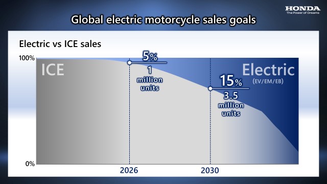 honda electric motorcycle goals